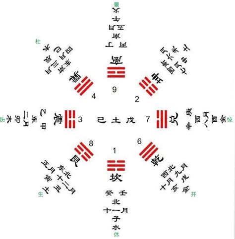 先天八卦圖後天八卦圖|易經的奧祕之三先天八卦與後天八卦的差別